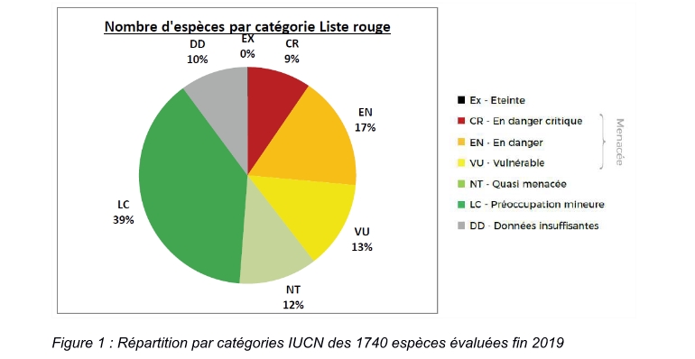 diagramme du nombre d'espèces par catégorie liste rouge : 9% en danger critique, 17% en danger,13% vulnérables, 12% quasi-menacée, 39% en préoccupation mineure. 0% éteinte